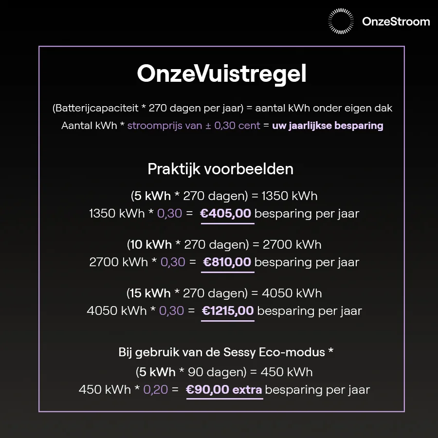 OnzeStroom B.V. Wat levert een thuisbatterij op?
