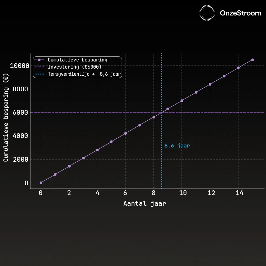 OnzeStroom B.V. Wat levert een thuisbatterij u op?