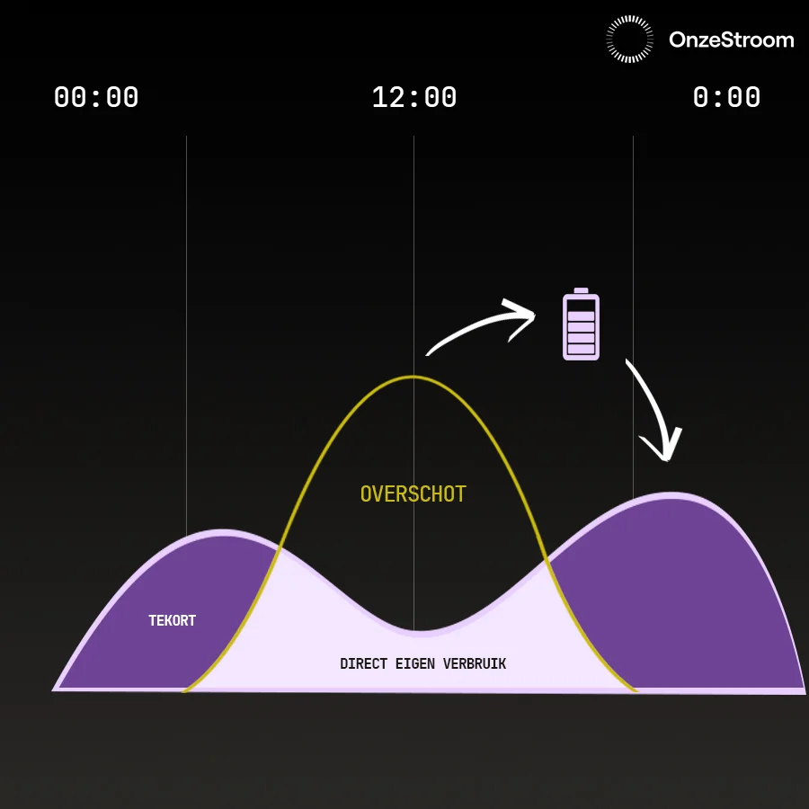OnzeStroom B.V. Wat is een thuisbatterij?