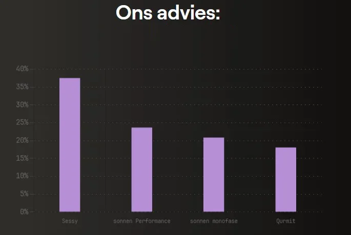 OnzeStroom B.V. Welke batterij past bij welk type woning?
