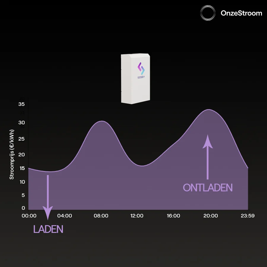 OnzeStroom B.V. Hoe werkt laden en ontladen op uurtarieven?