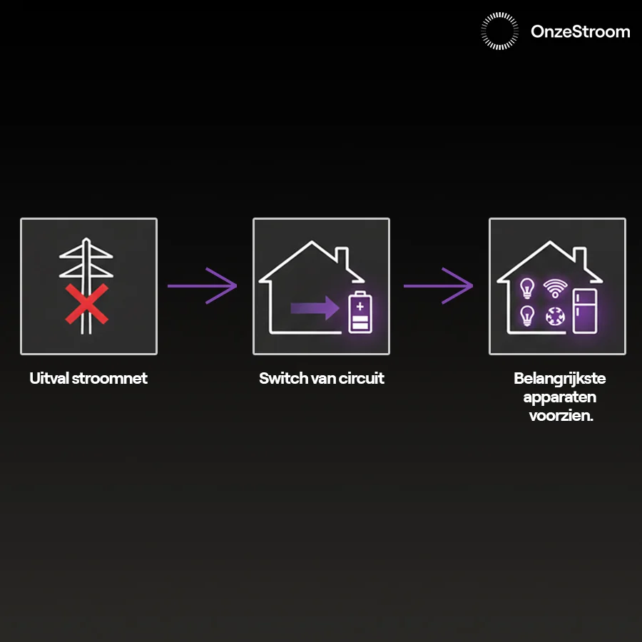 OnzeStroom B.V. Wanneer is noodstroom interessant voor u?